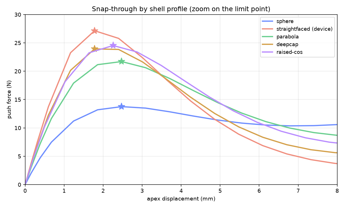Snap-through force curves for sphere, straightforward, parabola, deep cap and raised-cos shell profiles